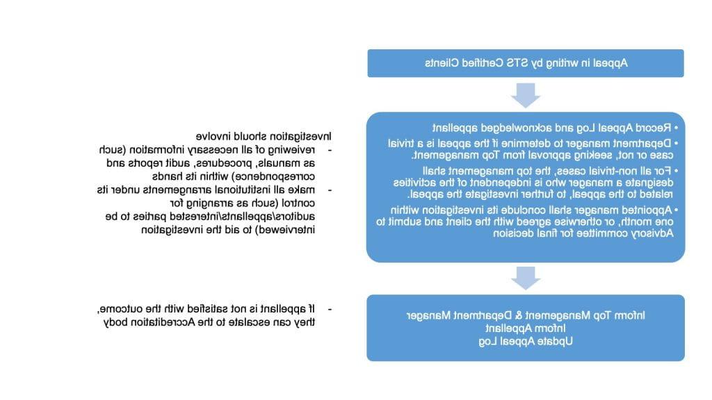 Process Flow